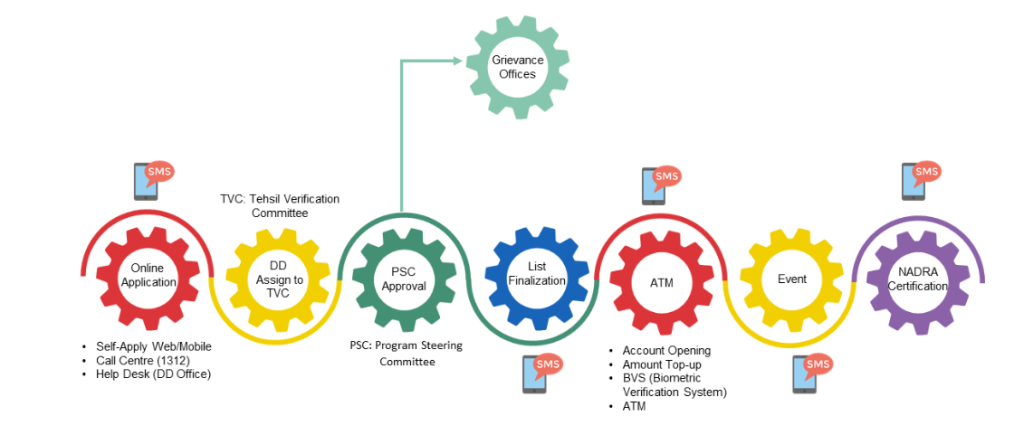 Punjab Dhee Rani Program Process Flow