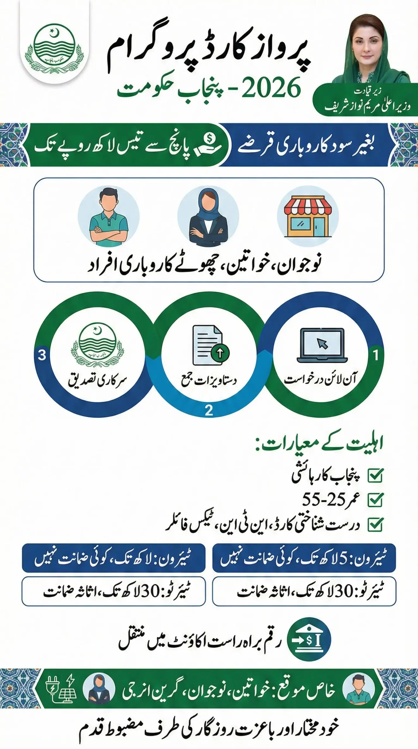 Parwaz Card Online Apply – Eligibility Criteria and Loan Detail