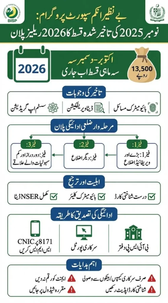 BISP Delayed November Installment : Government Shares New Release Plan & District Updates 2026