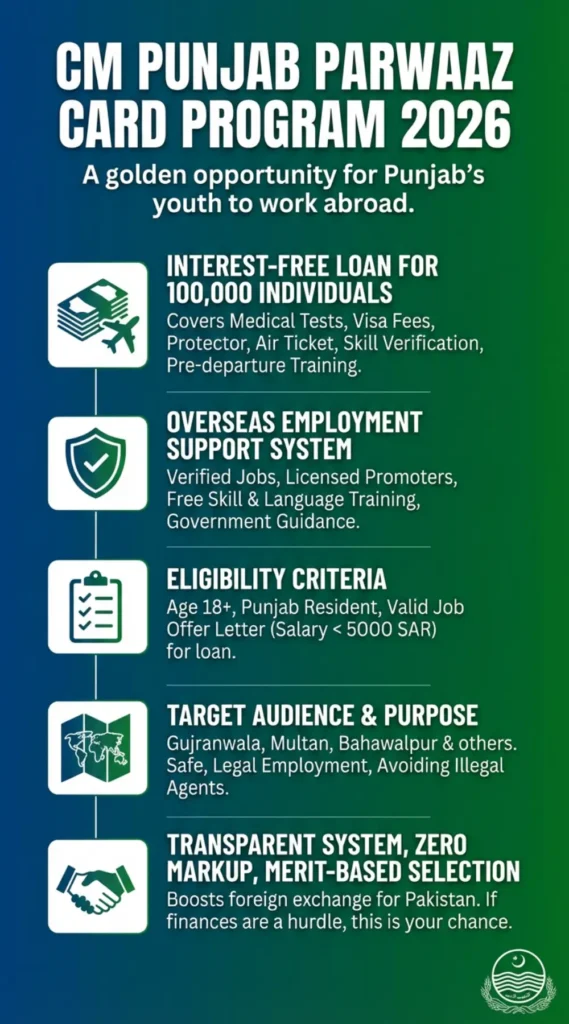 CM Punjab Parwaz Card 2026 Program : 100,000 Citizens to Receive Interest-Free Business Loans