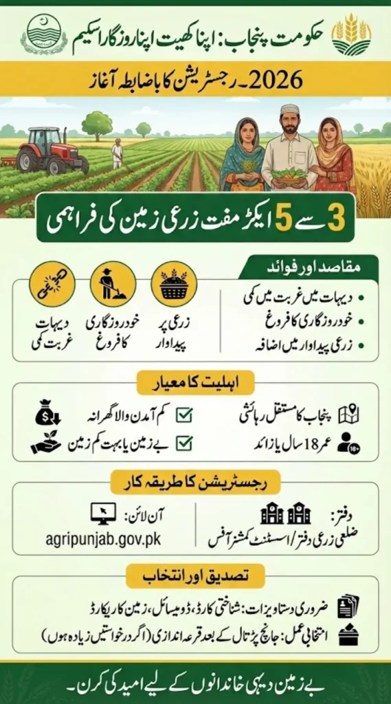 Apna Khet Apna Rozgar Scheme Registration Started - Apply Now to Get 5 Acre Free Land