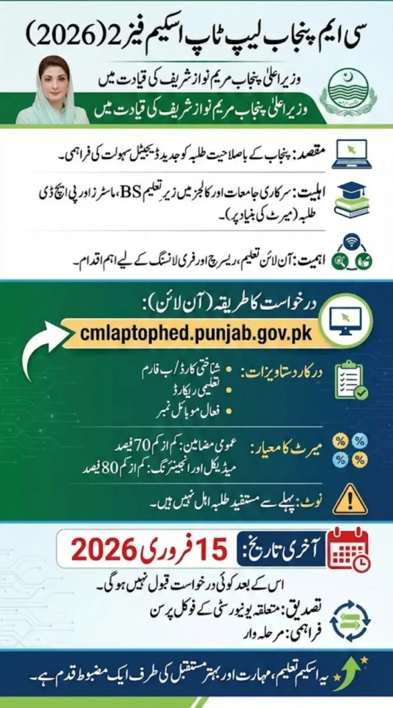 CM Punjab Laptop Scheme Phase 2 (2026) – Eligibility, Apply Process & Updates