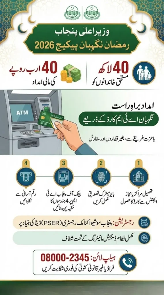 CM Punjab Ramzan Package Nigehban Card Activation and Pin Genration Process