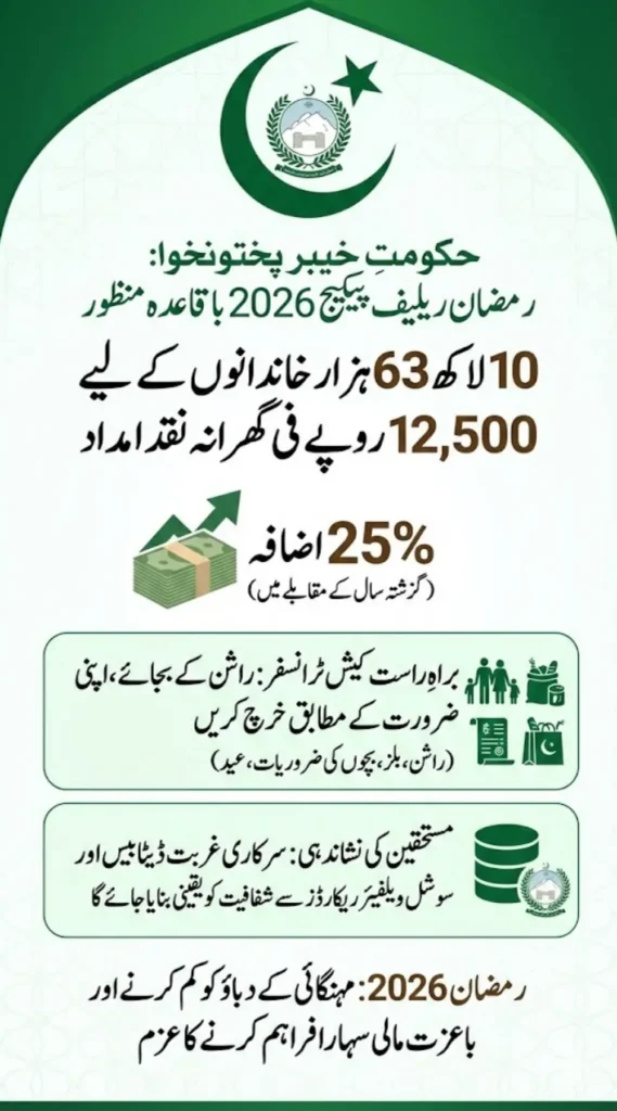 KPK Ramzan Relief Package 2026: Rs 12,500 Cash Assistance Approved for Deserving Families