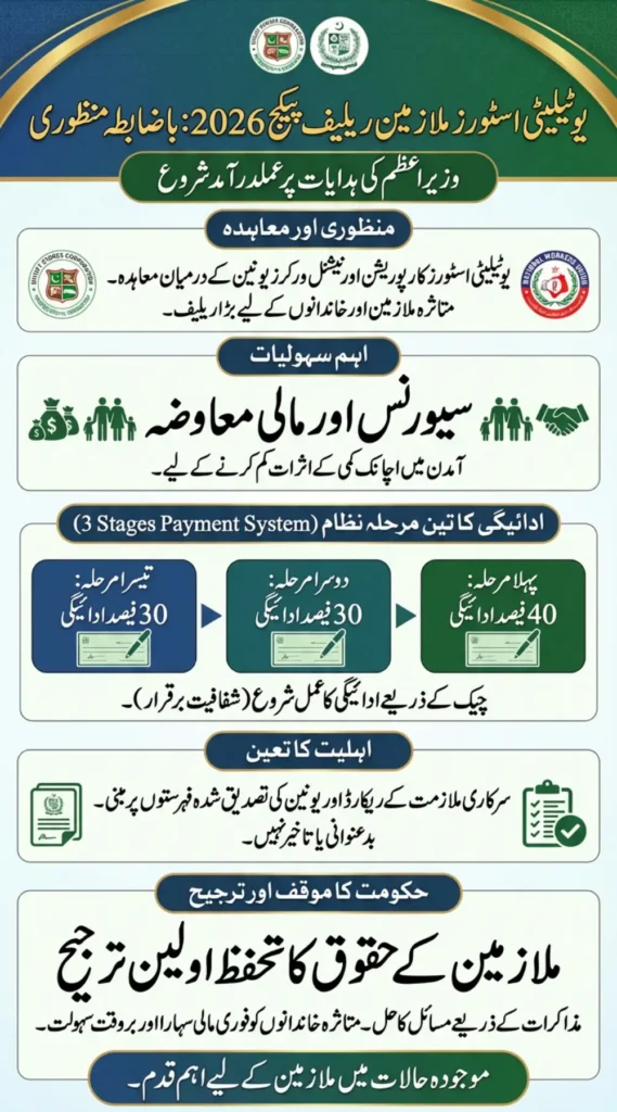 Utility Stores Employees Relief Package 2026 – Who Will Eligibile and How